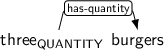 Dependency graph for sentence: three burgers. Token three is labeled QUANTITY and has an edge labeled has-quantity to token burgers.