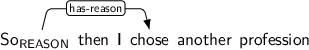Dependency graph for sentence: So then I chose another profession. Token So is labeled REASON and has an edge labeled has-reason to token chose.