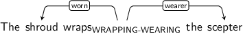 Dependency graph for sentence: The shroud wraps the scepter. Token wraps is labeled WRAPPING-WEARING and has an edge labeled worn to token shroud and an edge labeled wearer to token scepter.