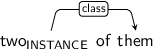 Dependency graph for sentence: two of them. Token two is labeled INSTANCE and has an edge labeled class to token them.