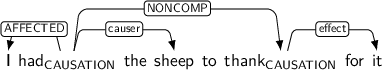 Dependency graph for sentence: I had the sheep to thank for it. Token had is labeled CAUSATION and has an edge labeled AFFECTED to token I and an edge labeled causer to token sheep and an edge labeled NONCOMP to token thank. Token thank is labeled CAUSATION and has an edge labeled effect to token it.