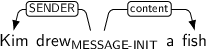 Dependency graph for sentence: Kim drew a fish. Token drew is labeled MESSAGE-INIT and has an edge labeled SENDER to token Kim and an edge labeled content to token fish.