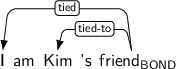 Dependency graph for sentence: I am Kim 's friend. Token friend is labeled BOND and has an edge labeled tied to token I and an edge labeled tied-to to token Kim.