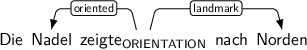 Dependency graph for sentence: Die Nadel zeigte nach Norden. Token zeigte is labeled ORIENTATION and has an edge labeled oriented to token Nadel and an edge labeled landmark to token Norden.