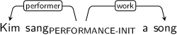 Dependency graph for sentence: Kim sang a song. Token sang is labeled PERFORMANCE-INIT and has an edge labeled performer to token Kim and an edge labeled work to token song.