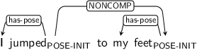 Dependency graph for sentence: I jumped to my feet. Token jumped is labeled POSE-INIT and has an edge labeled has-pose to token I and an edge labeled NONCOMP to token feet. Token feet is labeled POSE-INIT and has an edge labeled has-pose to token my.