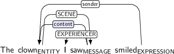 Dependency graph for sentence: The clown I saw smiled. Token clown is labeled ENTITY and has an edge labeled SCENE to token saw. Token saw is labeled MESSAGE and has an edge labeled content:hl to token clown and an edge labeled EXPERIENCER to token I. Token smiled is labeled EXPRESSION and has an edge labeled sender to token clown.
