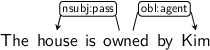 Dependency graph for sentence: The house is owned by Kim.