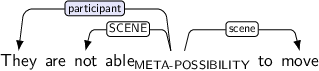 Dependency graph for sentence: They are not able to move. Token able is labeled META-POSSIBILITY and has an edge labeled participant:hl to token They and an edge labeled SCENE to token not and an edge labeled scene to token move.