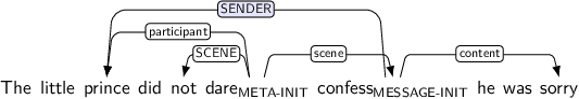 Dependency graph for sentence: The little prince did not dare confess he was sorry. Token dare is labeled META-INIT and has an edge labeled participant to token prince and an edge labeled SCENE to token not and an edge labeled scene to token confess. Token confess is labeled MESSAGE-INIT and has an edge labeled SENDER:hl to token prince and an edge labeled content to token sorry.