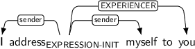 Dependency graph for sentence: I address myself to you. Token address is labeled EXPRESSION-INIT and has an edge labeled sender to token I and an edge labeled sender to token myself and an edge labeled EXPERIENCER to token you.