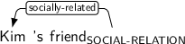 Dependency graph for sentence: Kim 's friend. Token friend is labeled SOCIAL-RELATION and has an edge labeled socially-related to token Kim.