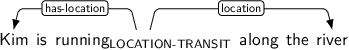 Dependency graph for sentence: Kim is running along the river. Token running is labeled LOCATION-TRANSIT and has an edge labeled has-location to token Kim and an edge labeled location to token river.