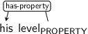 Dependency graph for sentence: his level. Token level is labeled PROPERTY and has an edge labeled has-property to token his.