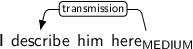 Dependency graph for sentence: I describe him here. Token here is labeled MEDIUM and has an edge labeled transmission to token describe.