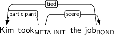 Dependency graph for sentence: Kim took the job. Token took is labeled META-INIT and has an edge labeled participant to token Kim and an edge labeled scene to token job. Token job is labeled BOND and has an edge labeled tied to token Kim.