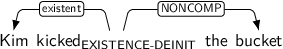 Dependency graph for sentence: Kim kicked the bucket. Token kicked is labeled EXISTENCE-DEINIT and has an edge labeled existent to token Kim and an edge labeled NONCOMP to token bucket.
