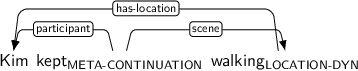 Dependency graph for sentence: Kim kept walking. Token kept is labeled META-CONTINUATION and has an edge labeled participant to token Kim and an edge labeled scene to token walking. Token walking is labeled LOCATION-DYN and has an edge labeled has-location to token Kim.