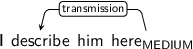 Dependency graph for sentence: I describe him here. Token here is labeled MEDIUM and has an edge labeled transmission to token describe.