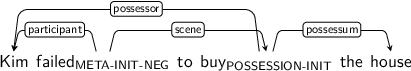 Dependency graph for sentence: Kim failed to buy the house. Token failed is labeled META-INIT-NEG and has an edge labeled participant to token Kim and an edge labeled scene to token buy. Token buy is labeled POSSESSION-INIT and has an edge labeled possessor to token Kim and an edge labeled possessum to token house.