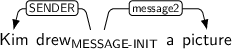 Dependency graph for sentence: Kim drew a picture. Token drew is labeled MESSAGE-INIT and has an edge labeled SENDER to token Kim and an edge labeled message2 to token picture.