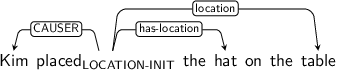 Dependency graph for sentence: Kim placed the hat on the table. Token placed is labeled LOCATION-INIT and has an edge labeled CAUSER to token Kim and an edge labeled has-location to token hat and an edge labeled location to token table.