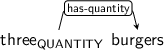 Dependency graph for sentence: three burgers. Token three is labeled QUANTITY and has an edge labeled has-quantity to token burgers.