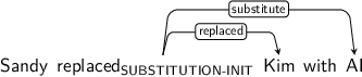 Dependency graph for sentence: Sandy replaced Kim with AI. Token replaced is labeled SUBSTITUTION-INIT and has an edge labeled replaced to token Kim and an edge labeled substitute to token AI.