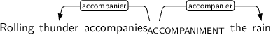 Dependency graph for sentence: Rolling thunder accompanies the rain. Token accompanies is labeled ACCOMPANIMENT and has an edge labeled accompanier to token thunder and an edge labeled accompanier to token rain.
