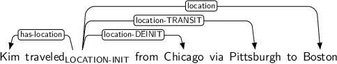 Dependency graph for sentence: Kim traveled from Chicago via Pittsburgh to Boston. Token traveled is labeled LOCATION-INIT and has an edge labeled has-location to token Kim and an edge labeled location-DEINIT to token Chicago and an edge labeled location-TRANSIT to token Pittsburgh and an edge labeled location to token Boston.