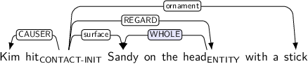 Dependency graph for sentence: Kim hit Sandy on the head with a stick. Token hit is labeled CONTACT-INIT and has an edge labeled CAUSER to token Kim and an edge labeled surface to token Sandy and an edge labeled REGARD to token head and an edge labeled ornament to token stick. Token head is labeled ENTITY and has an edge labeled WHOLE:hl to token Sandy.