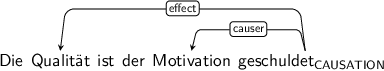 Dependency graph for sentence: Die Qualität ist der Motivation geschuldet. Token geschuldet is labeled CAUSATION and has an edge labeled effect to token Qualität and an edge labeled causer to token Motivation.