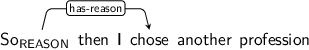 Dependency graph for sentence: So then I chose another profession. Token So is labeled REASON and has an edge labeled has-reason to token chose.