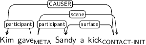 Dependency graph for sentence: Kim gave Sandy a kick. Token gave is labeled META and has an edge labeled participant to token Kim and an edge labeled participant to token Sandy and an edge labeled scene to token kick. Token kick is labeled CONTACT-INIT and has an edge labeled CAUSER to token Kim and an edge labeled surface to token Sandy.